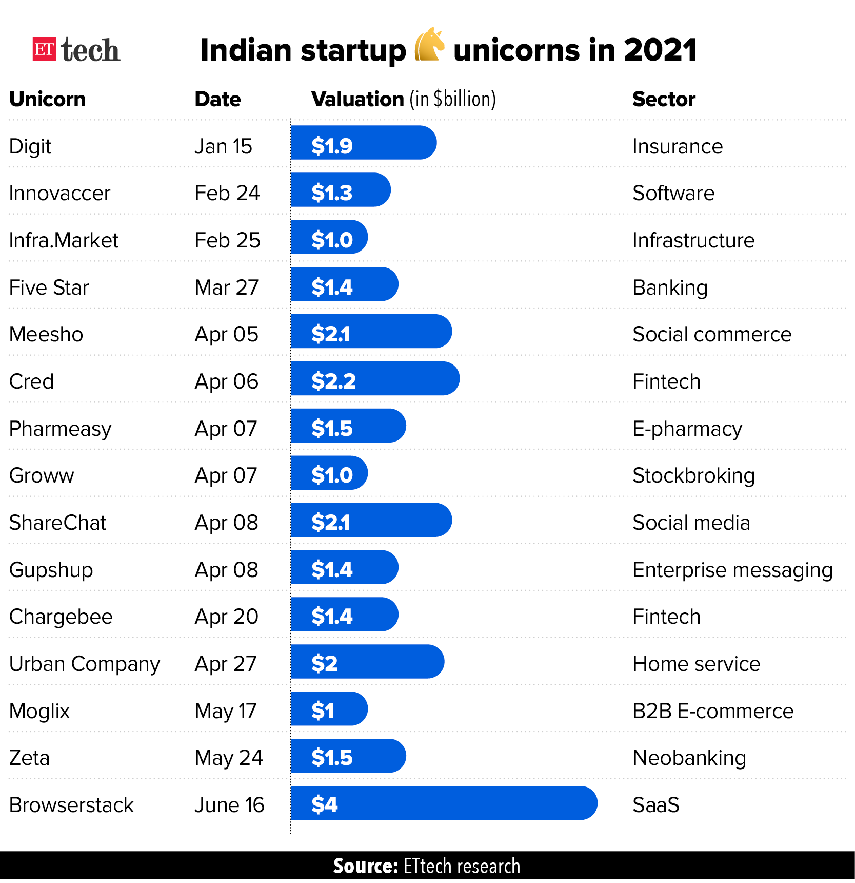 Indian Startups in 2021